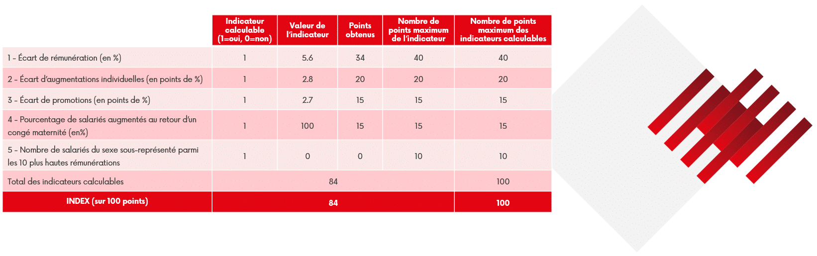 Tableau de calcul de l'indicateur