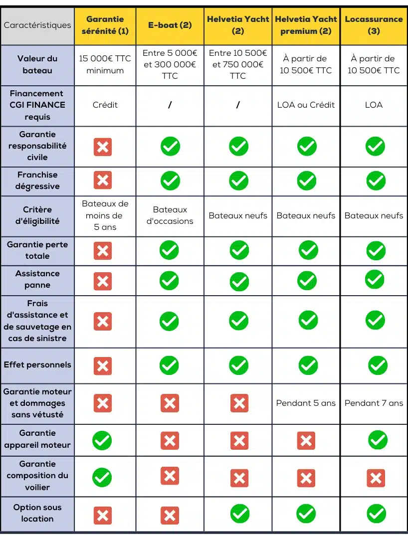 tableau de comparaison des assurances CGI FINANCE