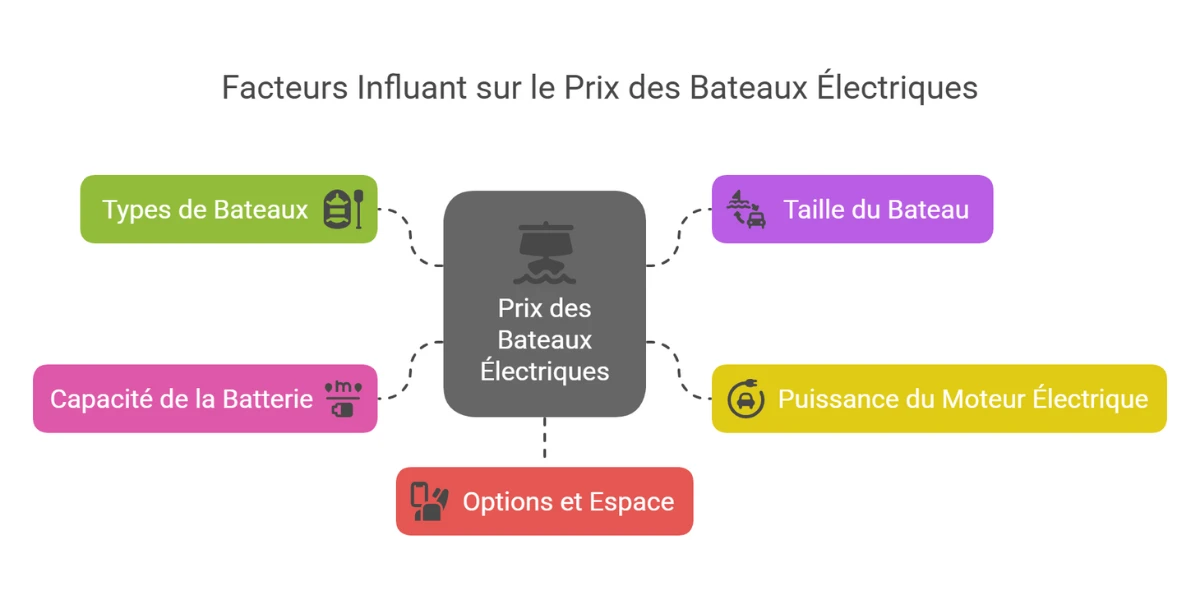 facteurs influant sur le prix des bateaux électriques