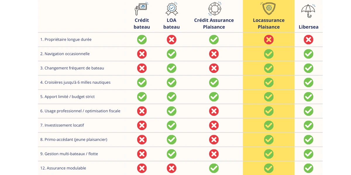 tableau de comparaison des offres bateau
