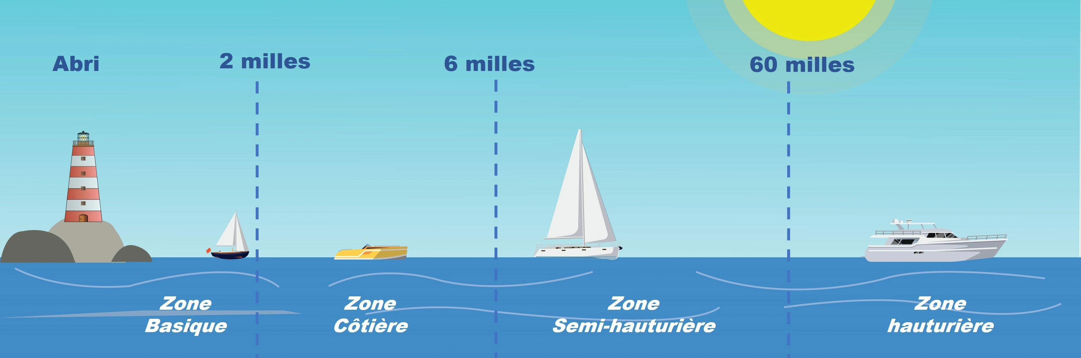 zone de navigation bateau équipement